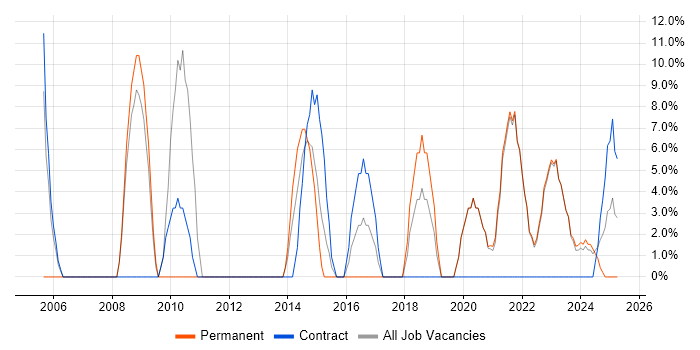 Job vacancy trend for Firewall in Carlisle Job vacancy trend for Firewall in Carlisle