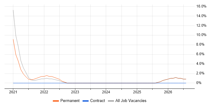 Full-Stack Development job vacancy trend in Carlisle