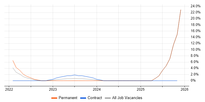 Git job vacancy trend in Carlisle