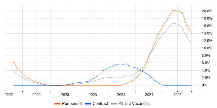 Job vacancy trend for GitHub in Carlisle
