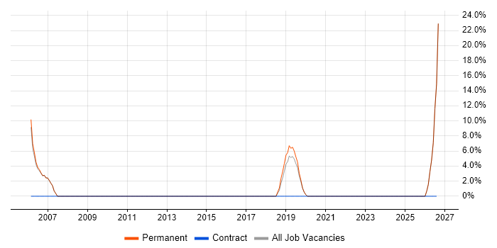 Housing Association job vacancy trend in Carlisle