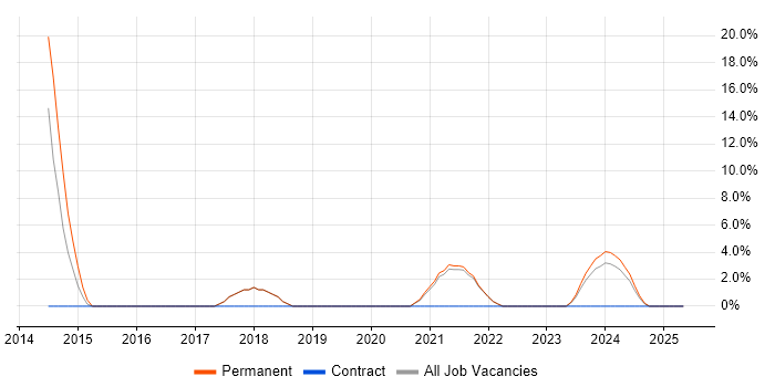 Job vacancy trend for Hyper-V in Carlisle Job vacancy trend for Hyper-V in Carlisle