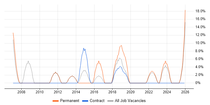 IBM job vacancy trend in Carlisle