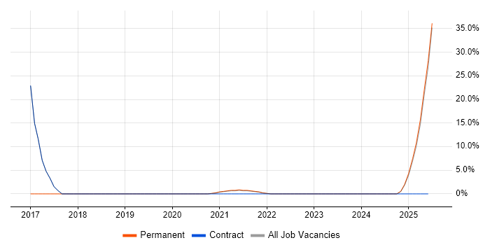 Job vacancy trend for Information Management in Carlisle