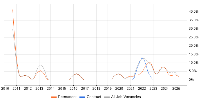 Job vacancy trend for Information Security in Carlisle