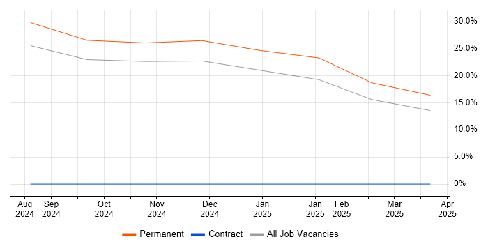 Job vacancy trend for Infrastructure as Code in Carlisle Job vacancy trend for Infrastructure as Code in Carlisle