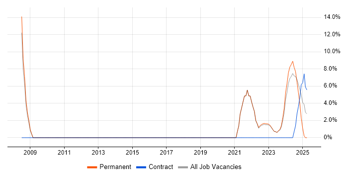Job vacancy trend for Infrastructure Engineer in Carlisle Job vacancy trend for Infrastructure Engineer in Carlisle