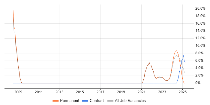 Job vacancy trend for Infrastructure Engineering in Carlisle Job vacancy trend for Infrastructure Engineering in Carlisle