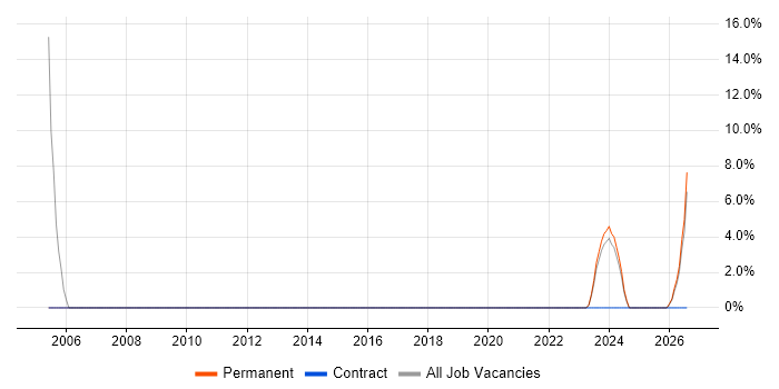 Infrastructure Maintenance job vacancy trend in Carlisle