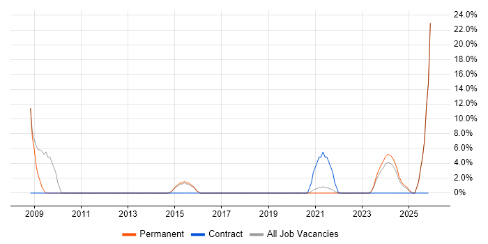 Internet job vacancy trend in Carlisle