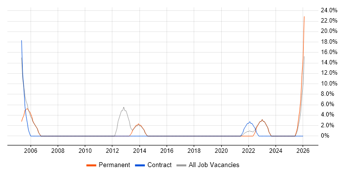ISEB job vacancy trend in Carlisle