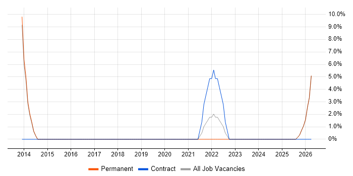 ISTQB job vacancy trend in Carlisle