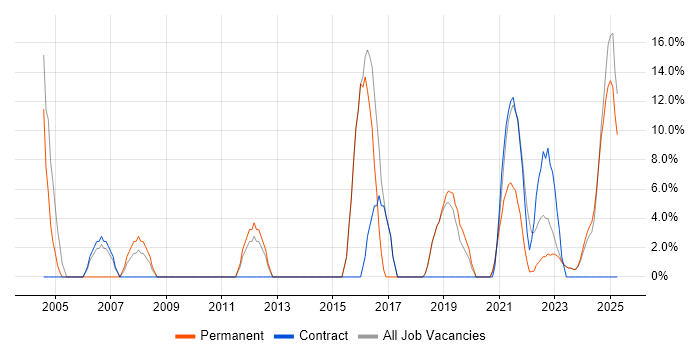 Job vacancy trend for IT Engineer in Carlisle