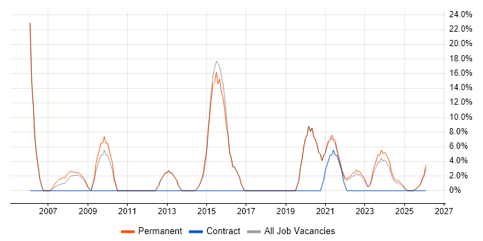 IT Manager job vacancy trend in Carlisle