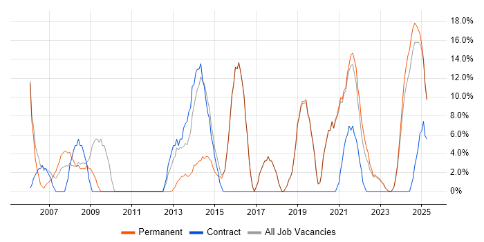 Job vacancy trend for IT Support in Carlisle
