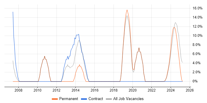 Job vacancy trend for IT Technician in Carlisle Job vacancy trend for IT Technician in Carlisle