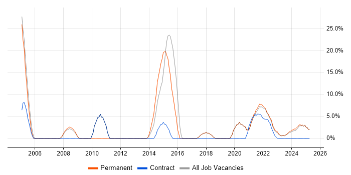 Job vacancy trend for ITIL in Carlisle