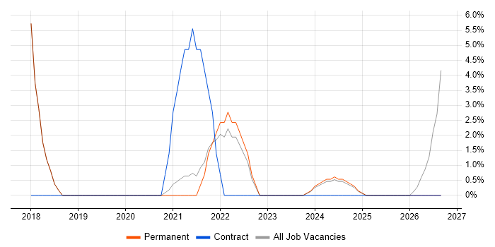 ITSM job vacancy trend in Carlisle