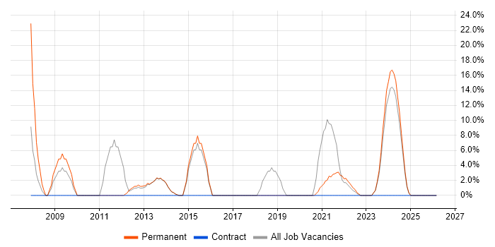JavaScript job vacancy trend in Carlisle
