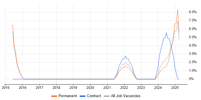 Job vacancy trend for JIRA in Carlisle Job vacancy trend for JIRA in Carlisle
