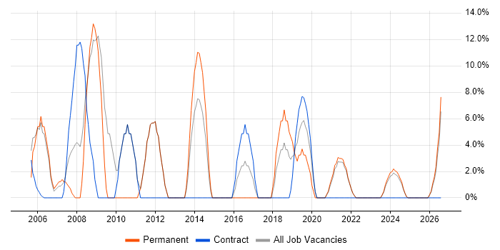 LAN job vacancy trend in Carlisle