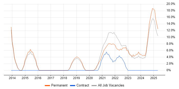 Job vacancy trend for Lead in Carlisle