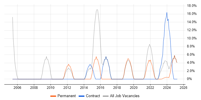 Job vacancy trend for Line Management in Carlisle Job vacancy trend for Line Management in Carlisle