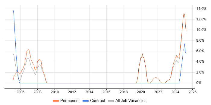 Job vacancy trend for Linux in Carlisle