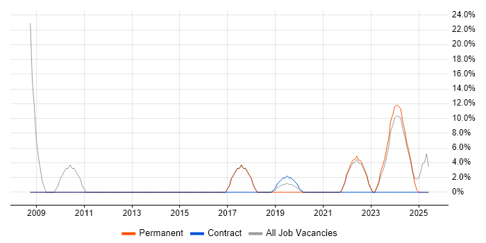 Job vacancy trend for Logistics in Carlisle Job vacancy trend for Logistics in Carlisle