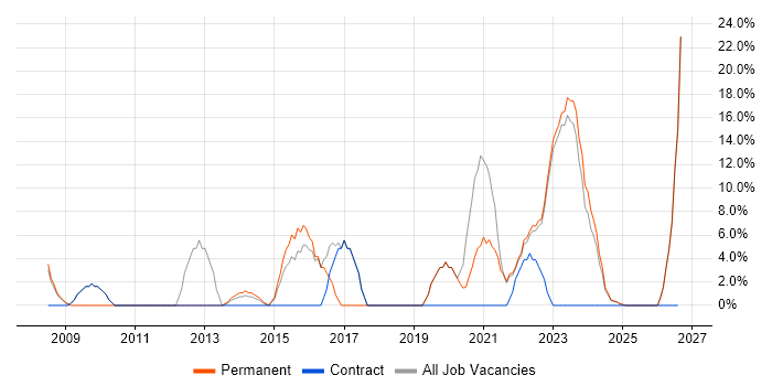Management Information System job vacancy trend in Carlisle
