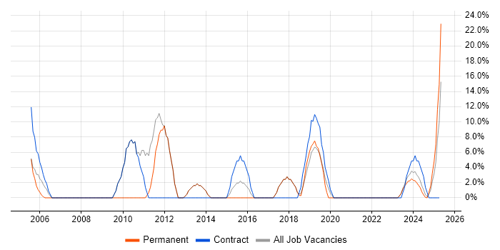Job vacancy trend for Manufacturing in Carlisle