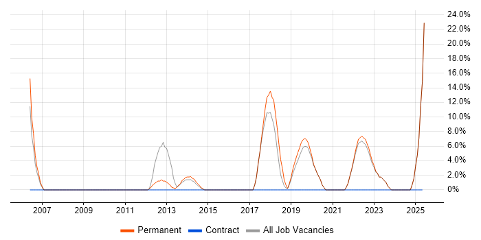 Job vacancy trend for Marketing in Carlisle