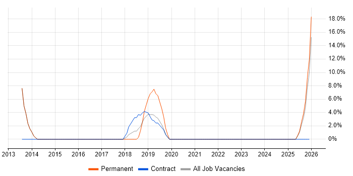 Maximo job vacancy trend in Carlisle
