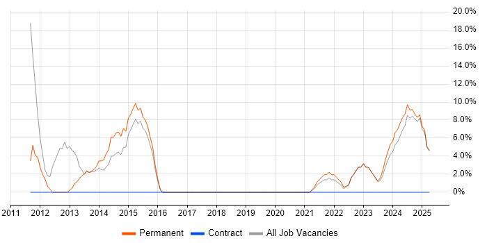 Job vacancy trend for Mentoring in Carlisle