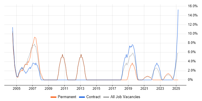 Job vacancy trend for Microsoft Certification in Carlisle Job vacancy trend for Microsoft Certification in Carlisle