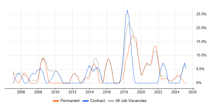 Job vacancy trend for Microsoft Exchange in Carlisle Job vacancy trend for Microsoft Exchange in Carlisle