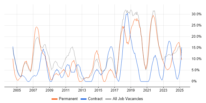Job vacancy trend for Microsoft in Carlisle