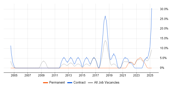 Job vacancy trend for Migration in Carlisle Job vacancy trend for Migration in Carlisle