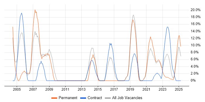 Job vacancy trend for Microsoft Office in Carlisle