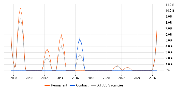 Network Engineer job vacancy trend in Carlisle