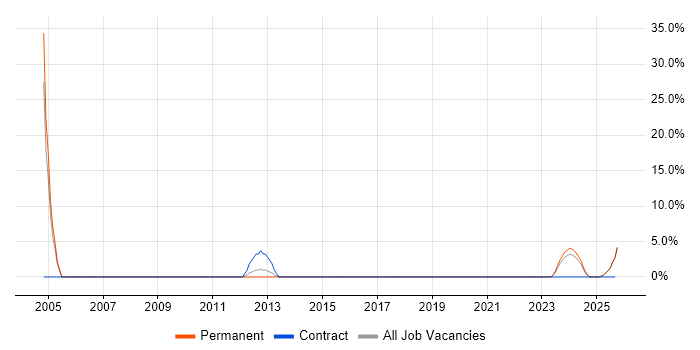 Network Technician job vacancy trend in Carlisle