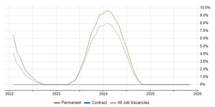 Node.js job vacancy trend in Carlisle