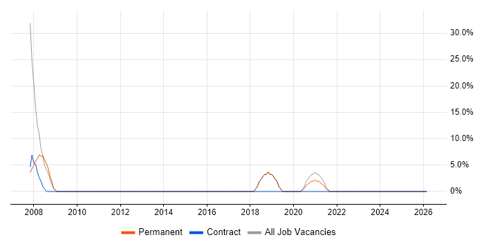 OO job vacancy trend in Carlisle