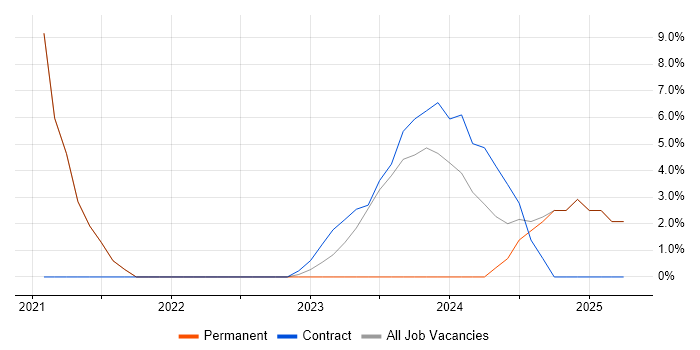 Job vacancy trend for Oracle Developer in Carlisle