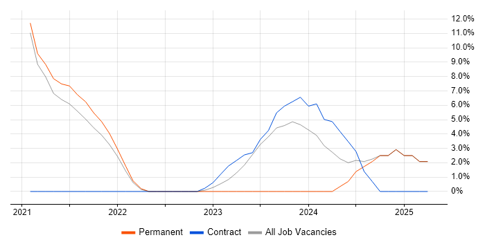 Job vacancy trend for Oracle Forms in Carlisle