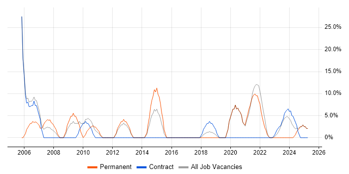 Job vacancy trend for Oracle in Carlisle