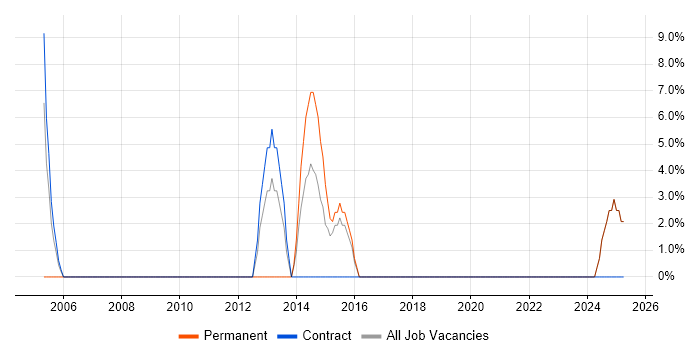 Job vacancy trend for Performance Management in Carlisle