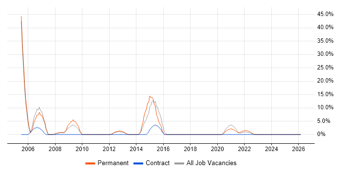PHP job vacancy trend in Carlisle