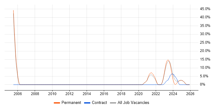 PL/SQL job vacancy trend in Carlisle
