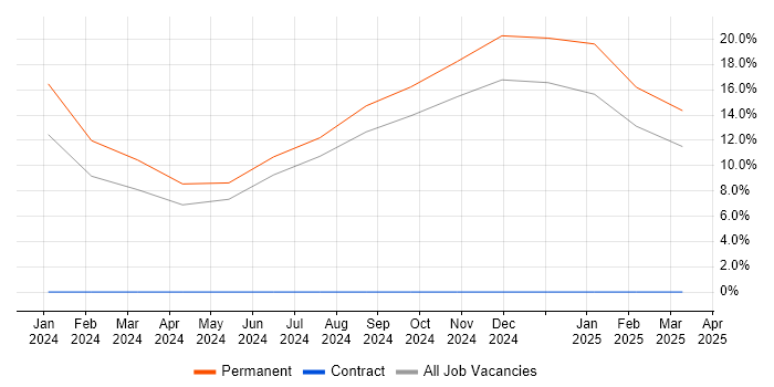 Job vacancy trend for Platform Engineer in Carlisle